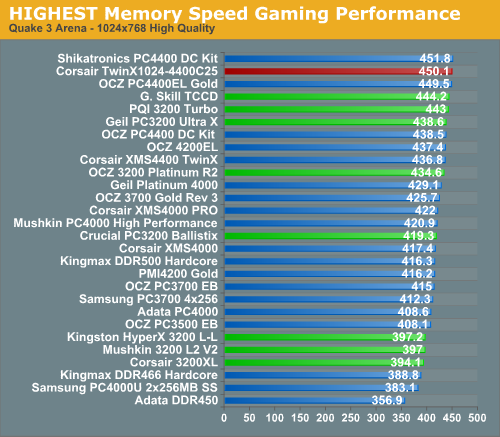 HIGHEST Memory Speed Gaming Performance